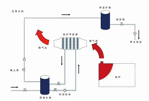 锅炉烟气节能器